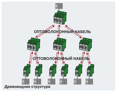 Преобразователь оптоволоконного интерфейса-PSI-MOS-DNET CAN/FO 850/BM