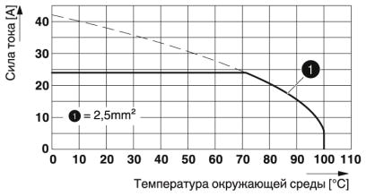 Клеммные блоки для печатного монтажа-FRONT 2,5-V/SA 5-EX
