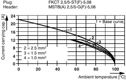 Разъем печатной платы-FKCT 2,5/ 5-ST-5,08