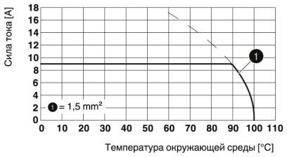 Клеммные блоки для печатного монтажа-SPTA 1,5/ 9-5,08