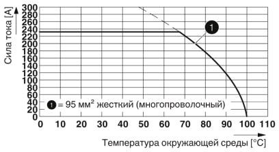 Проходная клемма-UW 95/S