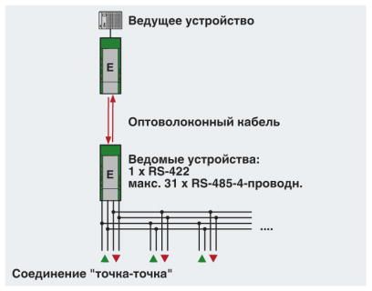 Преобразователь оптоволоконного интерфейса-PSI-MOS-RS422/FO 660 E