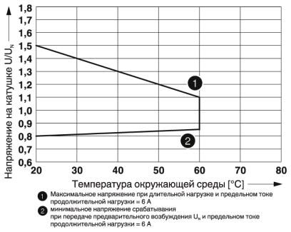 Релейный модуль-RIF-0-RSC-12DC/ 1