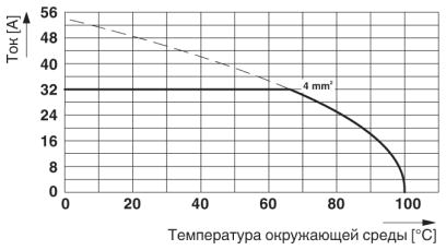 Клеммные блоки для печатного монтажа-SMKDS 5/ 3-6,35