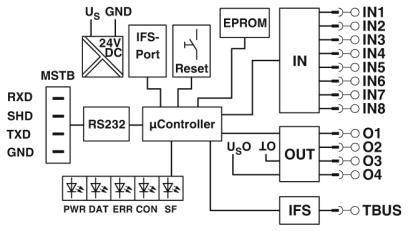 Интерфейс передачи данных-EM-RS232-GATEWAY-IFS