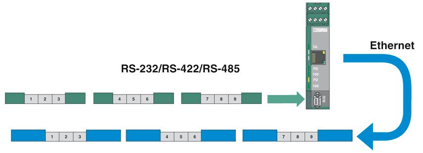 Шлюз FL COMSERVER UNI 232/422/485