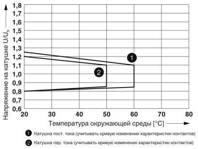 Релейный модуль-RIF-2-RSC-LV-120AC/2X21