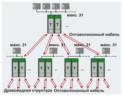 Преобразователь оптоволоконного интерфейса-PSI-MOS-PROFIB/FO1300 E