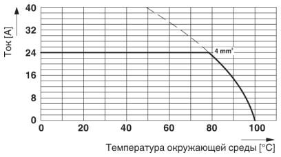 Клеммные блоки для печатного монтажа-GMKDS 3/ 2-7,62