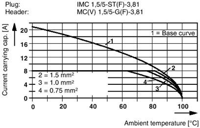 Разъем печатной платы-IMC 1,5/ 5-ST-3,81