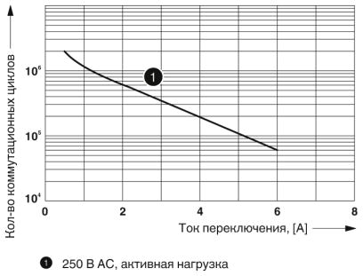 Релейный модуль-RIF-0-RPT-24DC/ 1