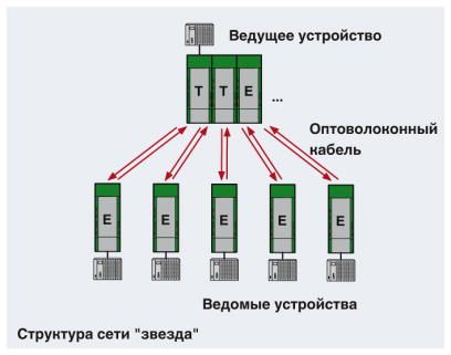 Преобразователь оптоволоконного интерфейса-PSI-MOS-RS232/FO 850 T
