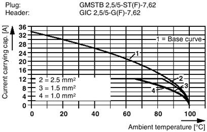 Разъем печатной платы-GMSTB 2,5/ 5-STF-7,62