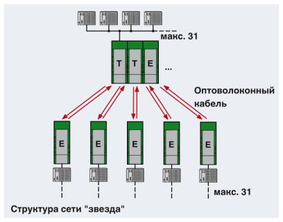 Преобразователь оптоволоконного интерфейса-PSI-MOS-RS485W2/FO 660 E