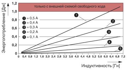 Модуль ввода-вывода-AXL F DO32/1 XC 1F