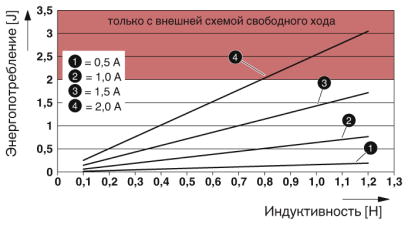 Модуль ввода-вывода-AXL F DO8/2 2A 1H