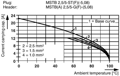 Разъем печатной платы-MSTB 2,5/ 5-ST