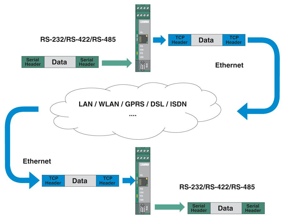 Шлюз FL COMSERVER UNI 232/422/485